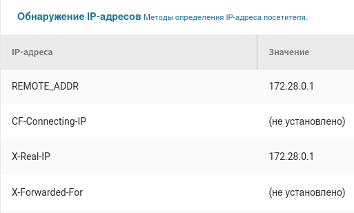 WordPress видит локальный IP посетителей. Как это исправить, чтобы были видны внешние IP посетителей? WordPress видит локальный IP посетителей. Как это исправить, чтобы были видны внешние IP посетителей?