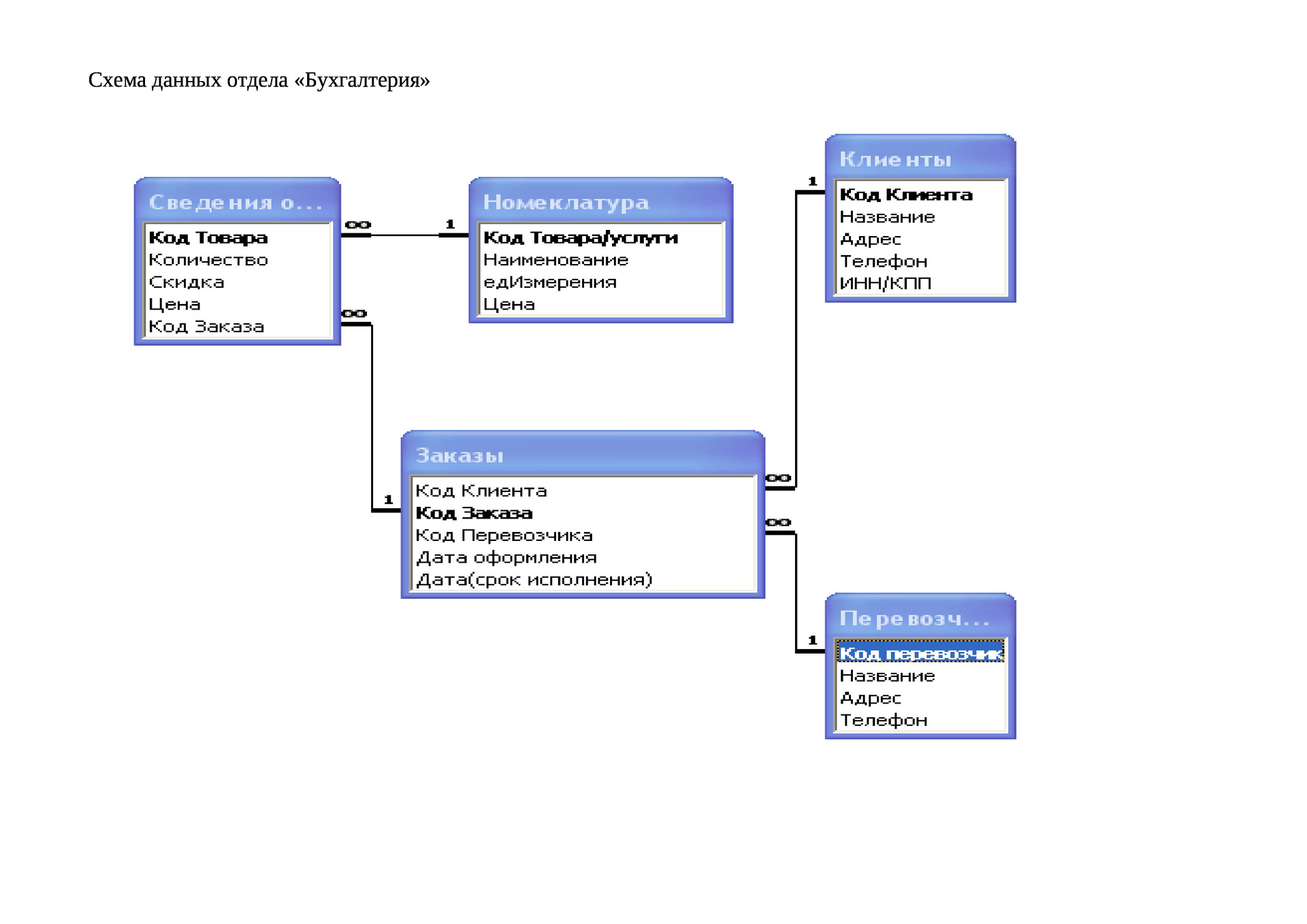 Как правильно настроить таблицу SQLite3 для принятия заказов? Как правильно настроить таблицу SQLite3 для принятия заказов?