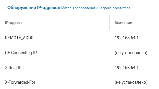 WordPress видит локальный IP посетителей. Как это исправить, чтобы были видны внешние IP посетителей? WordPress видит локальный IP посетителей. Как это исправить, чтобы были видны внешние IP посетителей?