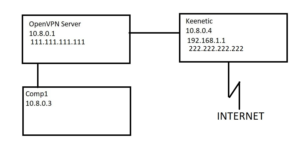 Как реализовать подключение к Интернету через OpenVPN, используя шлюз на другом клиенте? Как реализовать подключение к Интернету через OpenVPN, используя шлюз на другом клиенте?