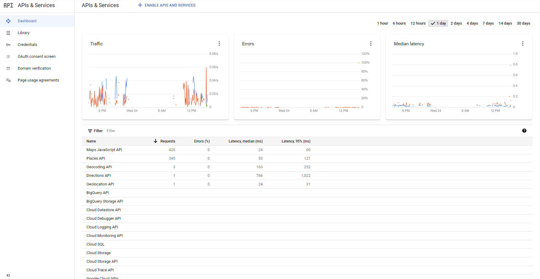 Как просмотреть статистику по каждому api ключу отдельно в google cloud console? Как просмотреть статистику по каждому api ключу отдельно в google cloud console?
