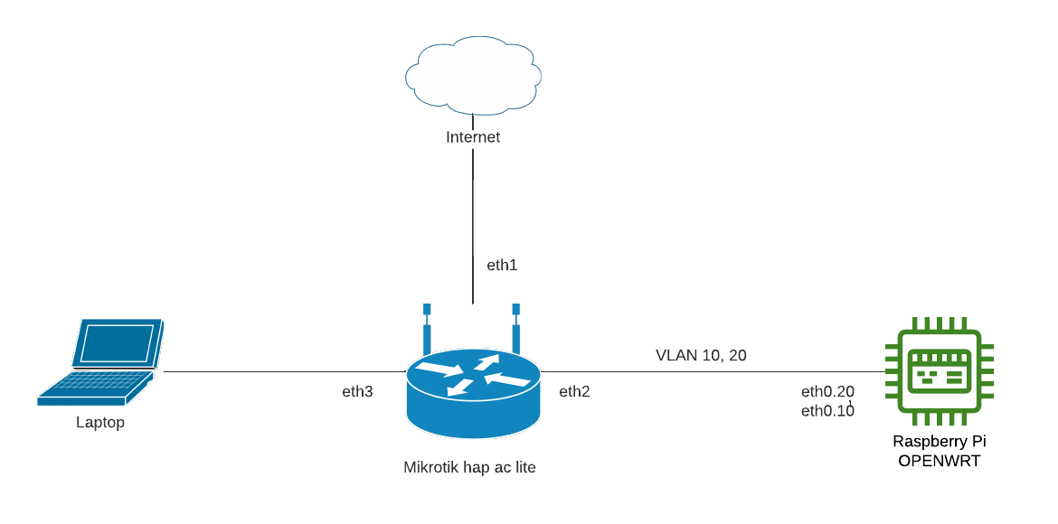 Как настроить VLAN на MikroTik для подключения одноплатника? Как настроить VLAN на MikroTik для подключения одноплатника?